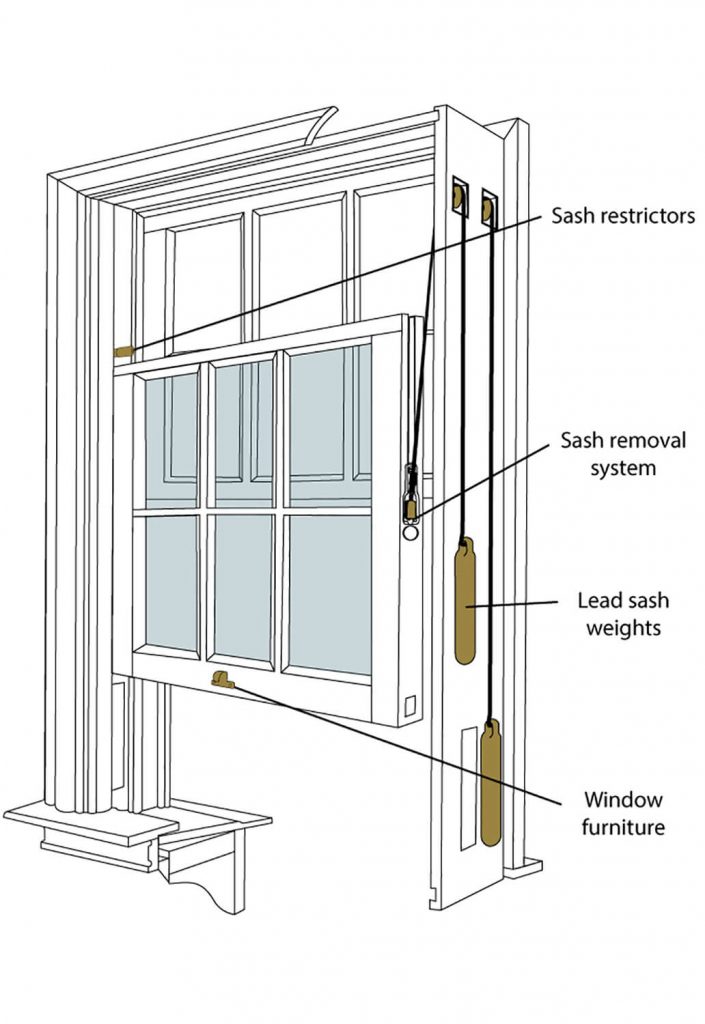 sash window anatomy